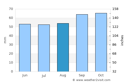 Elbeuf average rain in August