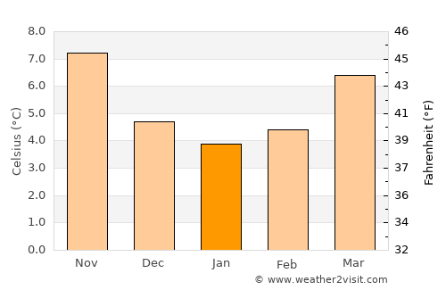 Elbeuf average temperature in January