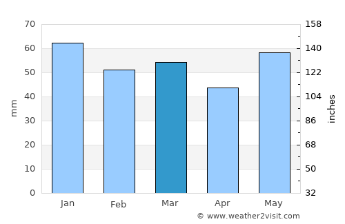 Elbeuf average rain in March