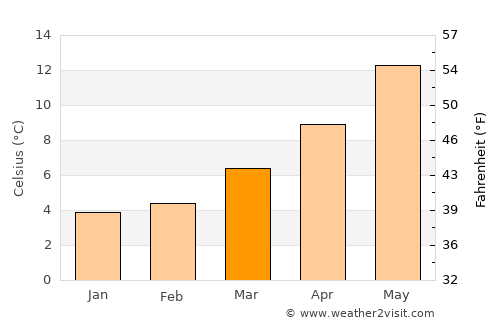 Elbeuf average temperature in March