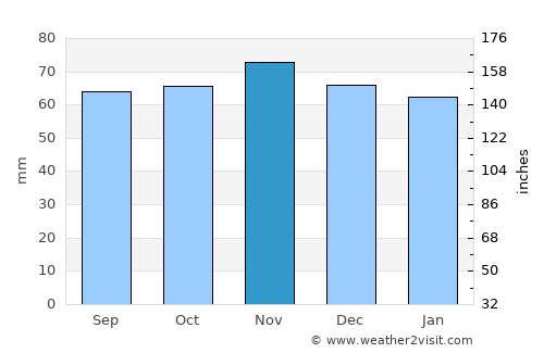 Elbeuf average rain in November