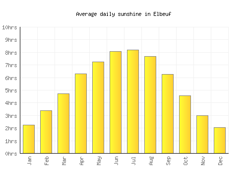 Elbeuf average daily sunshine chart