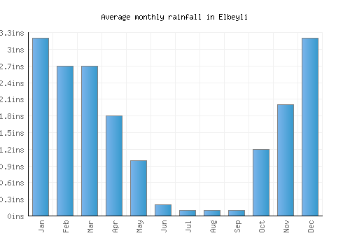 Elbeyli monthly rainfall chart (inches)