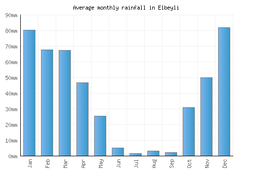 Elbeyli monthly rainfall chart (mm)
