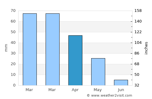 Elbeyli average rain in April