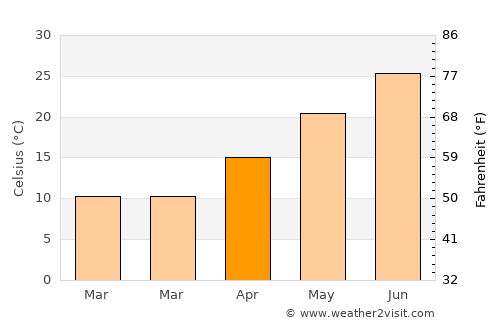 Elbeyli average temperature in April