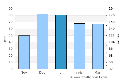 Elbeyli average rain in January