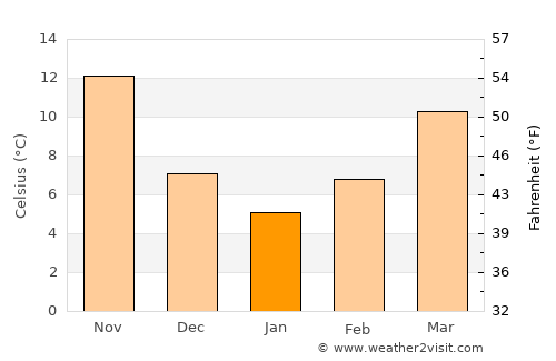 Elbeyli average temperature in January