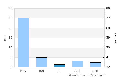 Elbeyli average rain in July