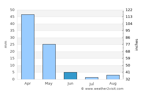 Elbeyli average rain in June