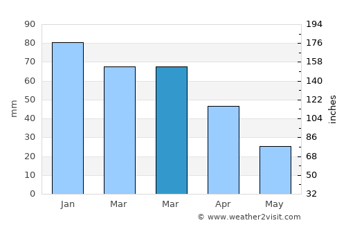 Elbeyli average rain in March