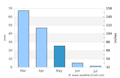 Elbeyli average rain in May