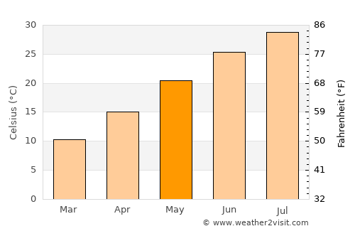 Elbeyli average temperature in May