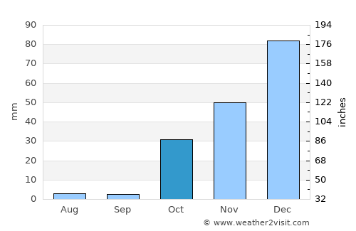 Elbeyli average rain in October