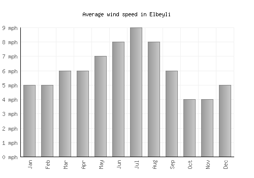 Elbeyli average winspeed by month (mph)