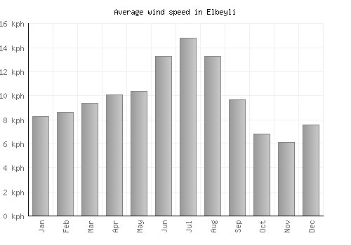 Elbeyli average winspeed by month (km/h)