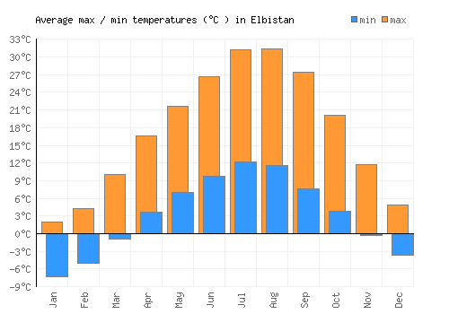 Elbistan average minimum / maximum temperatures (Celsius)