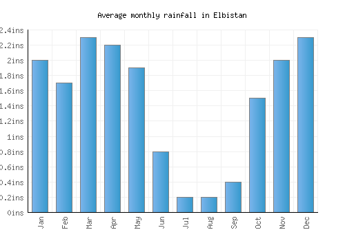 Elbistan monthly rainfall chart (inches)