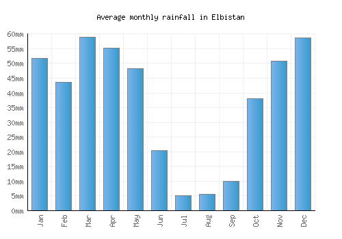 Elbistan monthly rainfall chart (mm)