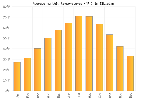 Elbistan average temperature chart (Fahrenheit)