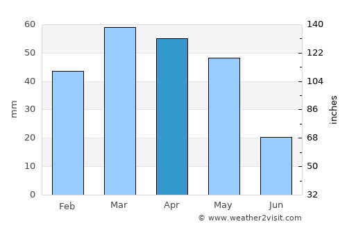 Elbistan average rain in April