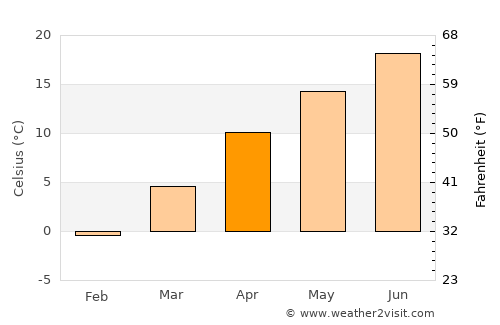 Elbistan average temperature in April