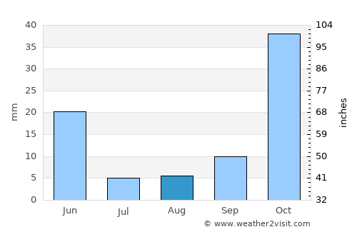 Elbistan average rain in August