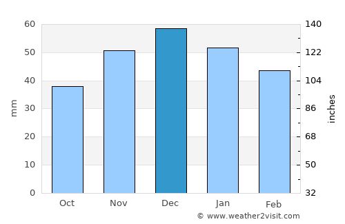 Elbistan average rain in December