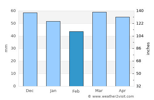 Elbistan average rain in February
