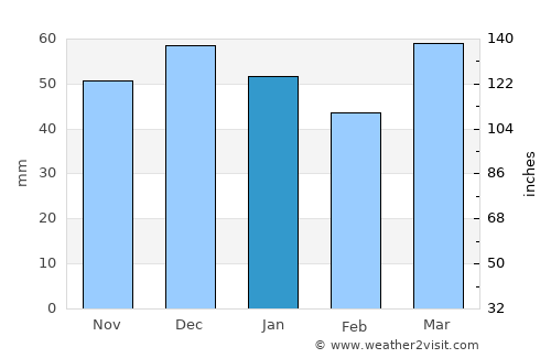 Elbistan average rain in January