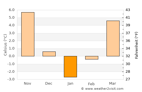 Elbistan average temperature in January