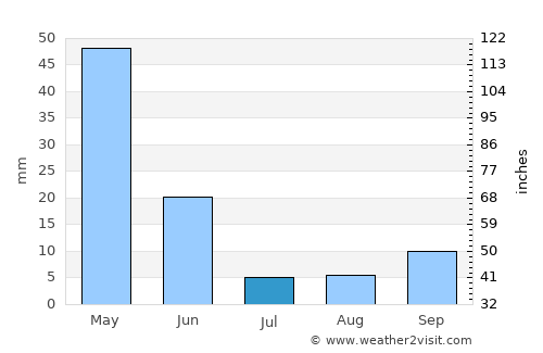 Elbistan average rain in July