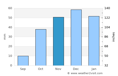 Elbistan average rain in November