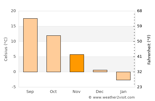 Elbistan average temperature in November
