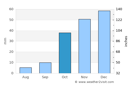 Elbistan average rain in October