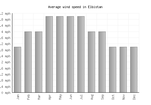 Elbistan average winspeed by month (mph)