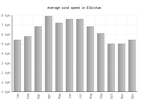 Elbistan average winspeed by month (km/h)