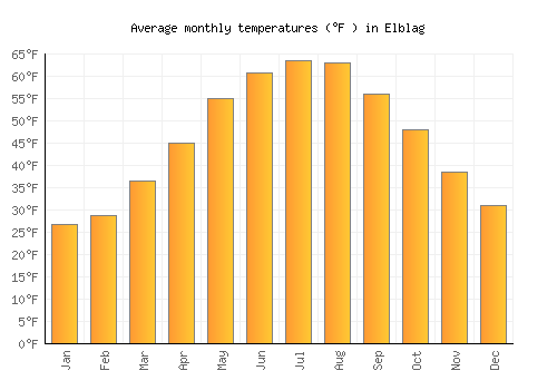 Elblag average temperature chart (Fahrenheit)