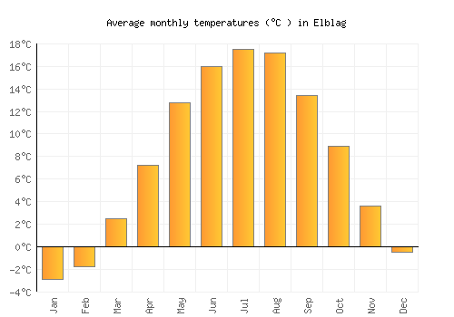 Elblag average temperature chart (Celsius)
