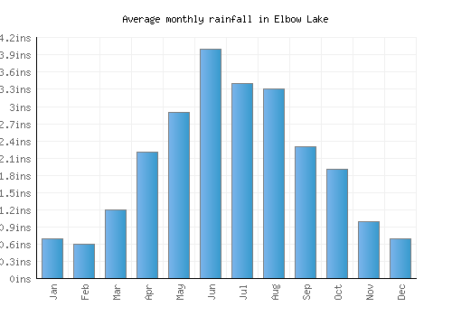 Elbow Lake monthly rainfall chart (inches)