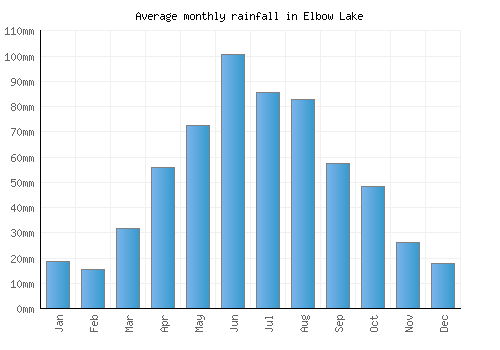 Elbow Lake monthly rainfall chart (mm)