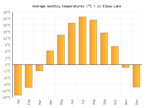 Elbow Lake average temperature chart (Celsius)