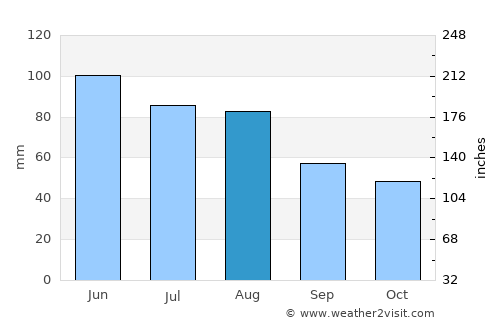 Elbow Lake average rain in August