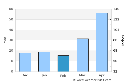 Elbow Lake average rain in February