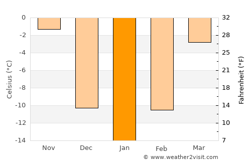 Elbow Lake average temperature in January