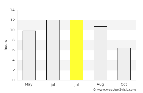 Elbow Lake average rain in July