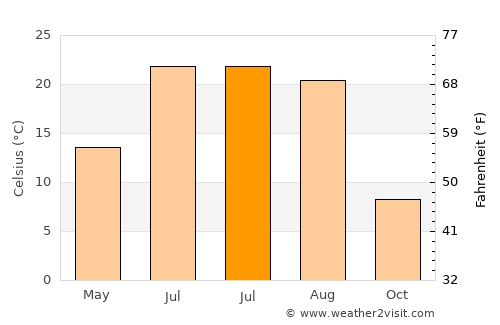 Elbow Lake average temperature in July