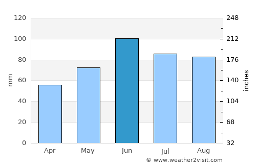 Elbow Lake average rain in June
