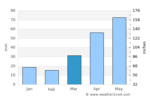 Elbow Lake average rain in March