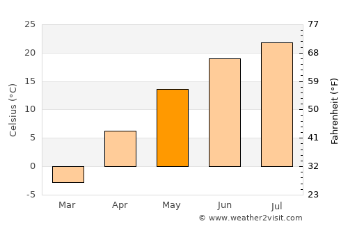 Elbow Lake average temperature in May